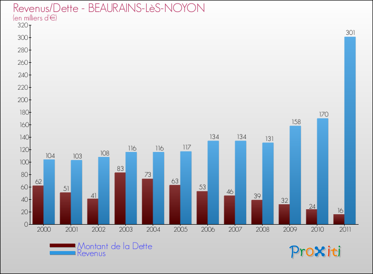 Evolution comparée de la dette et des revenus pour la commune de BEAURAINS-LèS-NOYON de 2000 à 2011 Comparaison de la dette et des revenus pour BEAURAINS-LèS-NOYON de 2000 à 2011