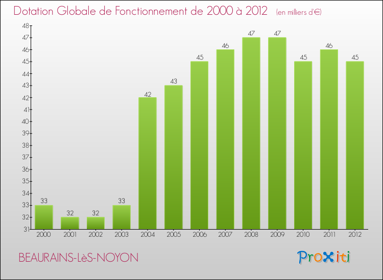 Evolution du montant de la Dotation Globale de Fonctionnement pour la commune de BEAURAINS-LèS-NOYON de 2000 à 2012 Evolution du montant de la Dotation Globale de Fonctionnement pour BEAURAINS-LèS-NOYON de 2000 à 2012