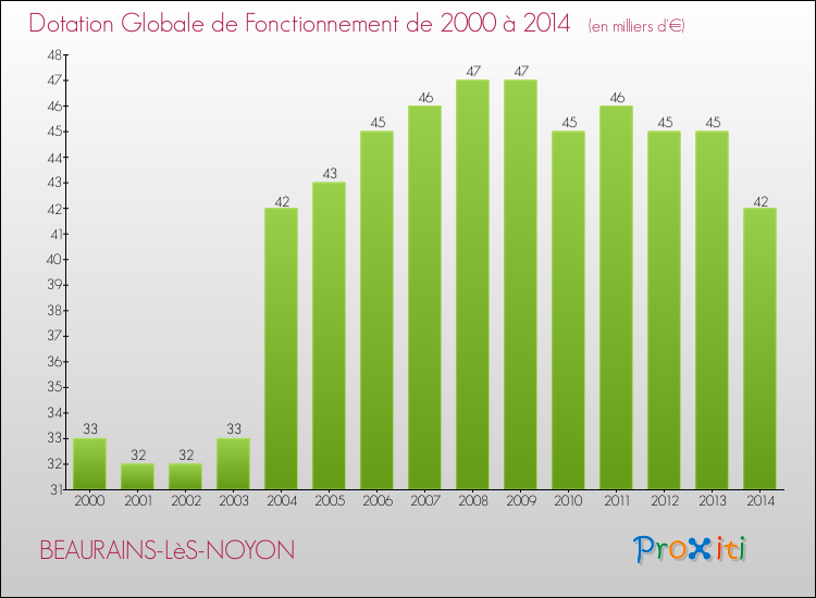 Evolution du montant de la Dotation Globale de Fonctionnement pour la commune de BEAURAINS-LèS-NOYON de 2000 à 2014 Evolution du montant de la Dotation Globale de Fonctionnement pour BEAURAINS-LèS-NOYON de 2000 à 2014