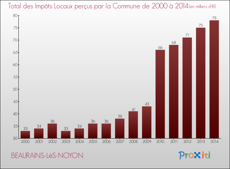 Evolution des Impôts Locaux pour la commune de BEAURAINS-LèS-NOYON de 2000 à 2014 Evolution des Impôts Locaux pour BEAURAINS-LèS-NOYON de 2000 à 2014