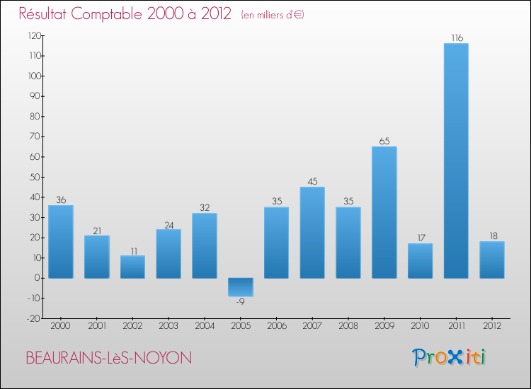 Evolution du résultat comptable pour la commune de BEAURAINS-LèS-NOYON de 2000 à 2012 Evolution du résultat comptable pour BEAURAINS-LèS-NOYON de 2000 à 2012