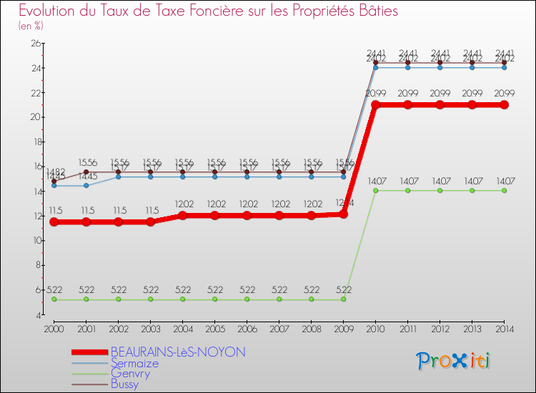 Evolution du taux de la taxe foncière sur le bati pour BEAURAINS-LèS-NOYON et les communes proches de 2000 à 2014 Comparaison des taux de taxe foncière sur le bati pour BEAURAINS-LèS-NOYON et les communes voisines de 2000 à 2014
