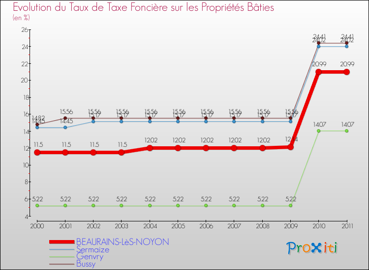 Evolution du taux de la taxe foncière sur le bati pour BEAURAINS-LèS-NOYON et les communes proches Comparaison des taux de taxe foncière sur le bati pour BEAURAINS-LèS-NOYON et les communes voisines