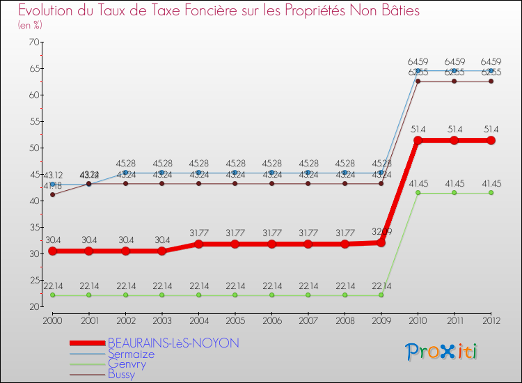 Evolution du taux de la taxe foncière sur les immeubles et terrains non batis pour BEAURAINS-LèS-NOYON et les communes proches de 2000 à 2012 Comparaison des taux de la taxe foncière sur les immeubles et terrains non batis pour BEAURAINS-LèS-NOYON et les communes voisines de 2000 à 2012