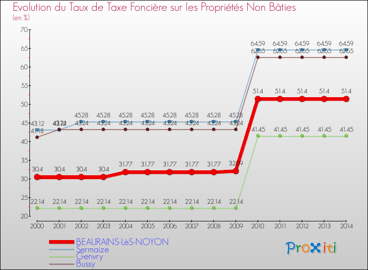 Evolution du taux de la taxe foncière sur les immeubles et terrains non batis pour BEAURAINS-LèS-NOYON et les communes proches de 2000 à 2014 Comparaison des taux de la taxe foncière sur les immeubles et terrains non batis pour BEAURAINS-LèS-NOYON et les communes voisines de 2000 à 2014