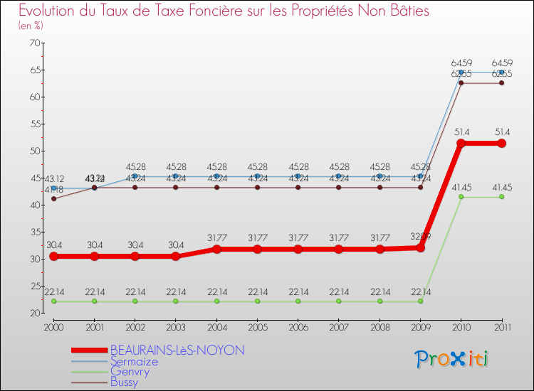 Evolution du taux de la taxe foncière sur les immeubles et terrains non batis pour BEAURAINS-LèS-NOYON et les communes proches Comparaison des taux de la taxe foncière sur les immeubles et terrains non batis pour BEAURAINS-LèS-NOYON et les communes voisines
