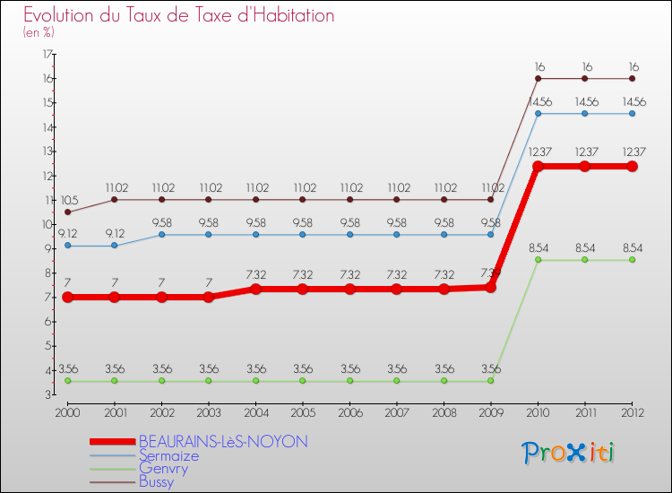 Evolution du taux de la taxe d'habitation pour BEAURAINS-LèS-NOYON et les communes proches Comparaison des taux de la taxe d'habitation pour BEAURAINS-LèS-NOYON et les communes voisines