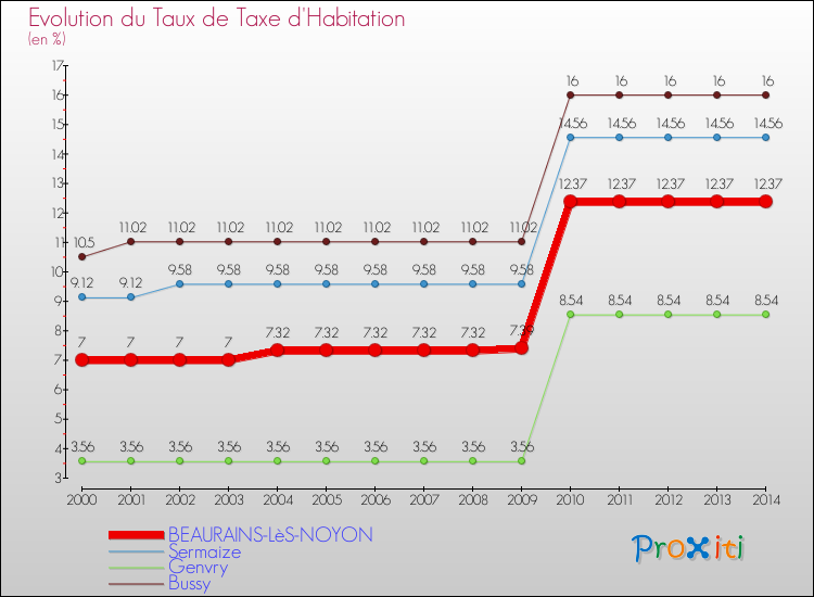 Evolution du taux de la taxe d'habitation pour BEAURAINS-LèS-NOYON et les communes proches de 2000 à 2014 Comparaison des taux de la taxe d'habitation pour BEAURAINS-LèS-NOYON et les communes voisines de 2000 à 2014