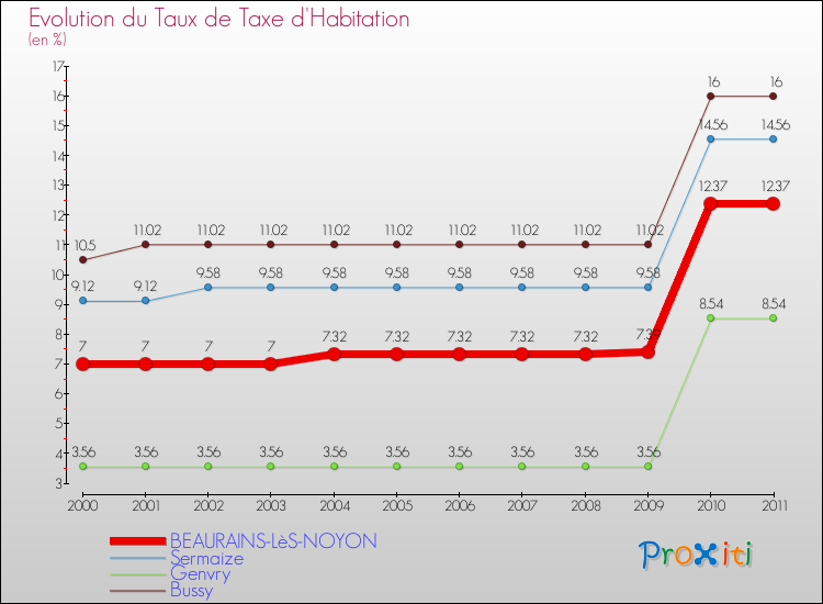 Evolution du taux de la taxe d'habitation pour BEAURAINS-LèS-NOYON et les communes proches Comparaison des taux de la taxe d'habitation pour BEAURAINS-LèS-NOYON et les communes voisines