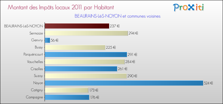 Montant des impôts locaux par Habitant pour BEAURAINS-LèS-NOYON et les communes proches Comparaison des impôts locaux par habitant pour BEAURAINS-LèS-NOYON et les communes voisines