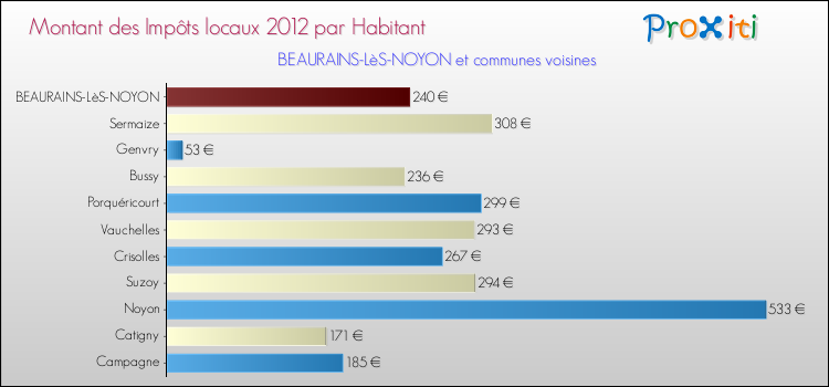 Montant des impôts locaux par Habitant pour BEAURAINS-LèS-NOYON et les communes proches Comparaison des impôts locaux par habitant pour BEAURAINS-LèS-NOYON et les communes voisines