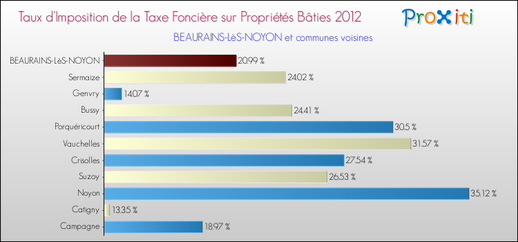 Taux d'imposition de la taxe foncière sur le bati 2012 pour BEAURAINS-LèS-NOYON et les communes proches Comparaison des taux d'imposition de la taxe foncière sur le bati 2012 pour BEAURAINS-LèS-NOYON et les communes voisines