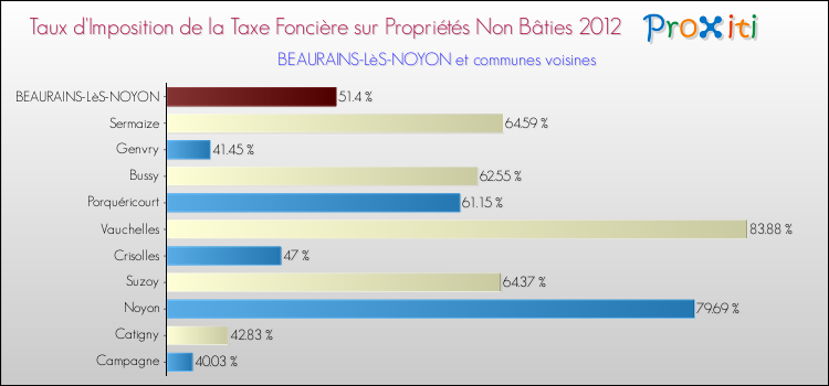 Taux d'imposition de la taxe foncière sur les immeubles et terrains non batis 2012 pour BEAURAINS-LèS-NOYON et les communes proches Comparaison des taux d'imposition de la taxe foncière sur les immeubles et terrains non batis 2012 pour BEAURAINS-LèS-NOYON et les communes voisines