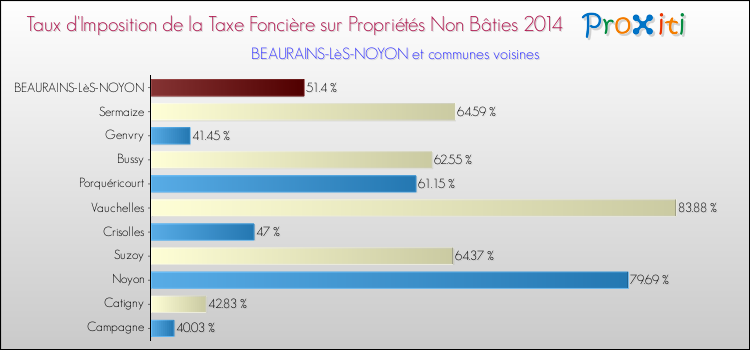 Taux d'imposition de la taxe foncière sur les immeubles et terrains non batis 2014 pour BEAURAINS-LèS-NOYON et les communes proches Comparaison des taux d'imposition de la taxe foncière sur les immeubles et terrains non batis 2014 pour BEAURAINS-LèS-NOYON et les communes voisines
