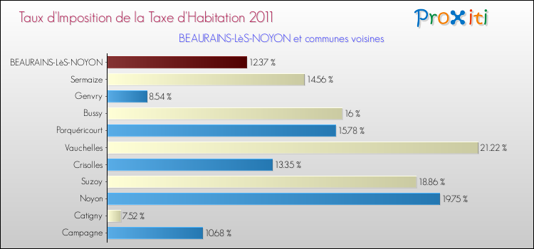 Taux d'imposition de la taxe d'habitation 2011 pour BEAURAINS-LèS-NOYON et les communes proches Comparaison des taux d'imposition de la taxe d'habitation 2011 pour BEAURAINS-LèS-NOYON et les communes voisines