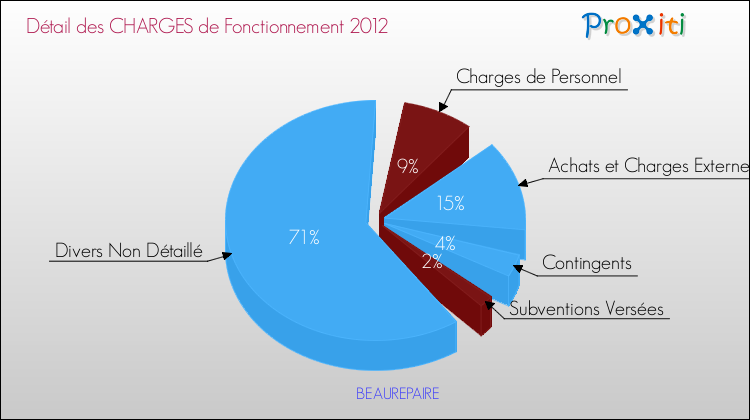Décomposition des Charges de Fonctionnement 2012 de la commune de BEAUREPAIRE Charges de Fonctionnement 2012 pour la commune de BEAUREPAIRE