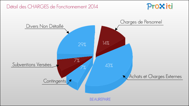 Décomposition des Charges de Fonctionnement 2014 de la commune de BEAUREPAIRE Charges de Fonctionnement 2014 pour la commune de BEAUREPAIRE