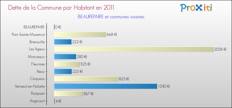 Dette par habitant de la commune en 2011 pour BEAUREPAIRE et les communes proches Comparaison de la dette par habitant de la commune en 2011 pour BEAUREPAIRE et les communes voisines