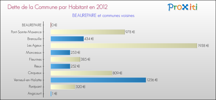 Dette par habitant de la commune en 2012 pour BEAUREPAIRE et les communes proches Comparaison de la dette par habitant de la commune en 2012 pour BEAUREPAIRE et les communes voisines