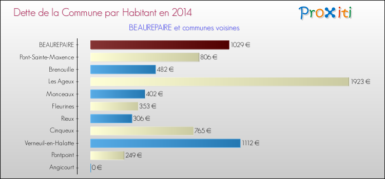 Dette par habitant de la commune en 2014 pour BEAUREPAIRE et les communes proches Comparaison de la dette par habitant de la commune en 2014 pour BEAUREPAIRE et les communes voisines