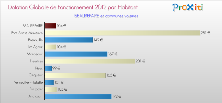 Montant des dotations globales de fonctionnement DGF par Habitant pour BEAUREPAIRE et les communes proches Comparaison des des dotations globales de fonctionnement DGF par habitant pour BEAUREPAIRE et les communes voisines