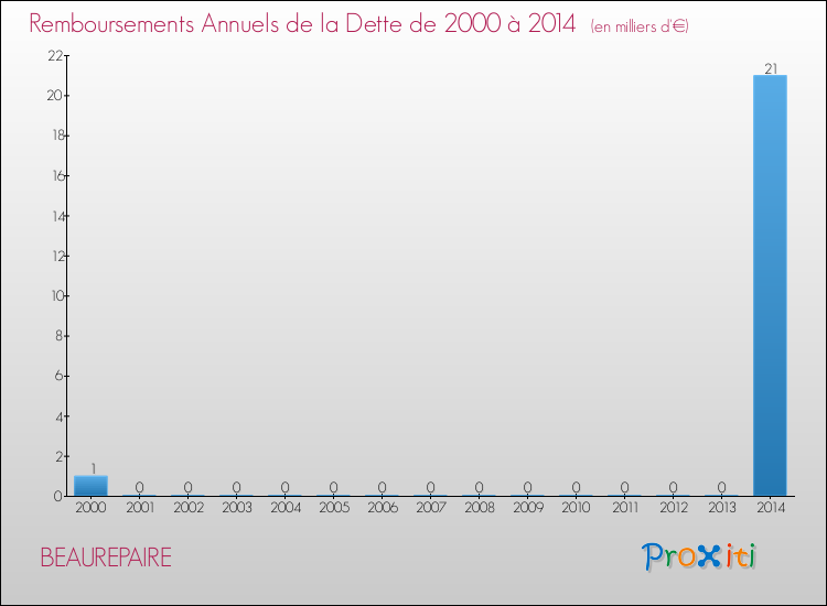 Evolution de l'annuité de la dette pour la commune de BEAUREPAIRE de 2000 à 2014 Annuités de la dette pour BEAUREPAIRE de 2000 à 2014