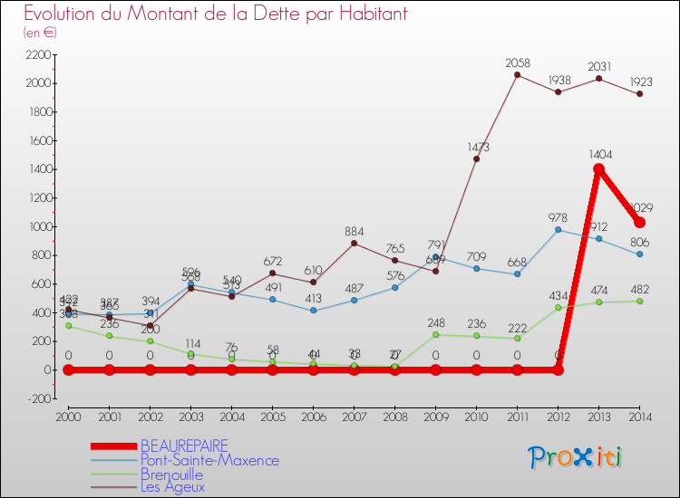 Evolution de la dette par habitant pour la commune de BEAUREPAIRE et les communes proches de 2000 à 2014 Comparaison de la dette par habitant pour BEAUREPAIRE et les communes voisines de 2000 à 2014