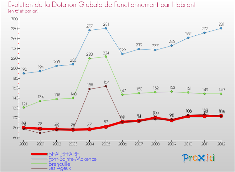 Evolution et montant de la dotation globale de fonctionnement par Habitant pour BEAUREPAIRE et les communes proches Comparaison des dotations globales de fonctionnement par habitant pour BEAUREPAIRE et les communes voisines