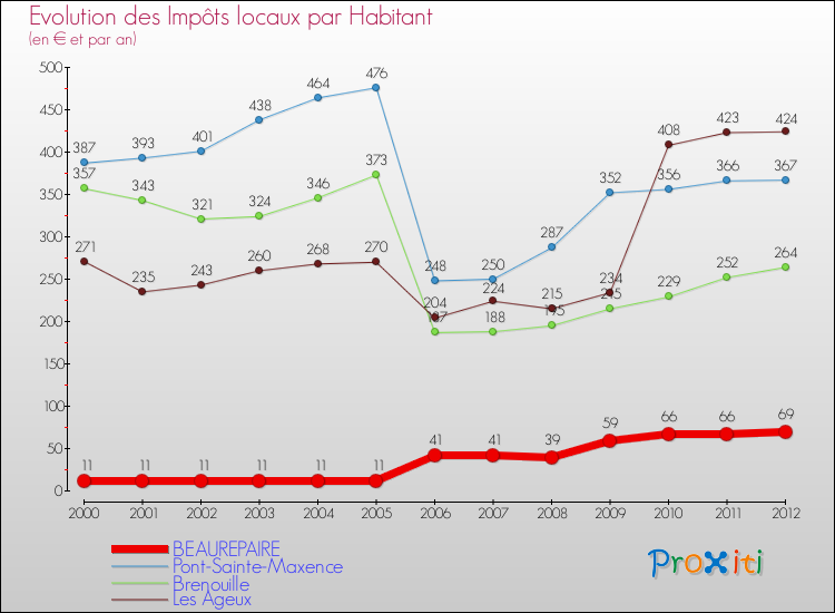 Evolution et montant des impôts locaux par Habitant pour BEAUREPAIRE et les communes proches Comparaison des impôts locaux par habitant pour BEAUREPAIRE et les communes voisines