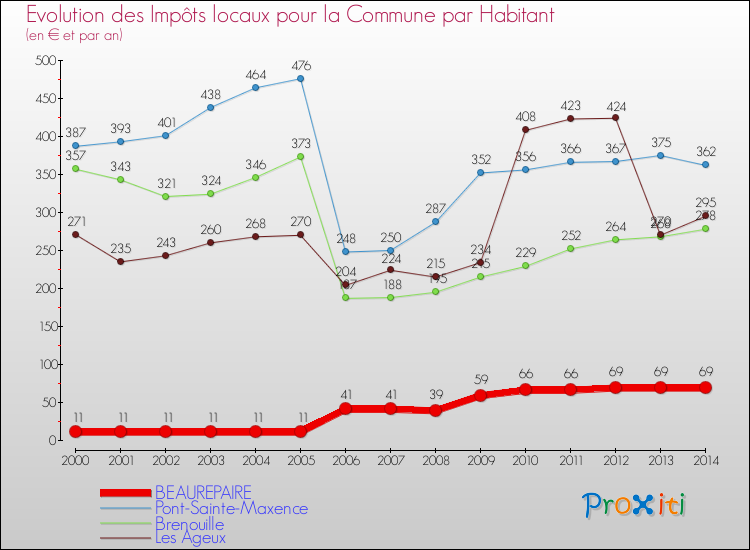 Evolution et montant des impôts locaux par Habitant pour BEAUREPAIRE et les communes proches de 2000 à 2014 Comparaison des impôts locaux par habitant pour BEAUREPAIRE et les communes voisines de 2000 à 2014