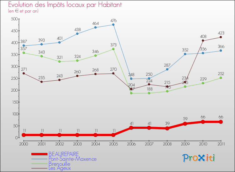 Evolution et montant des impôts locaux par Habitant pour BEAUREPAIRE et les communes proches Comparaison des impôts locaux par habitant pour BEAUREPAIRE et les communes voisines