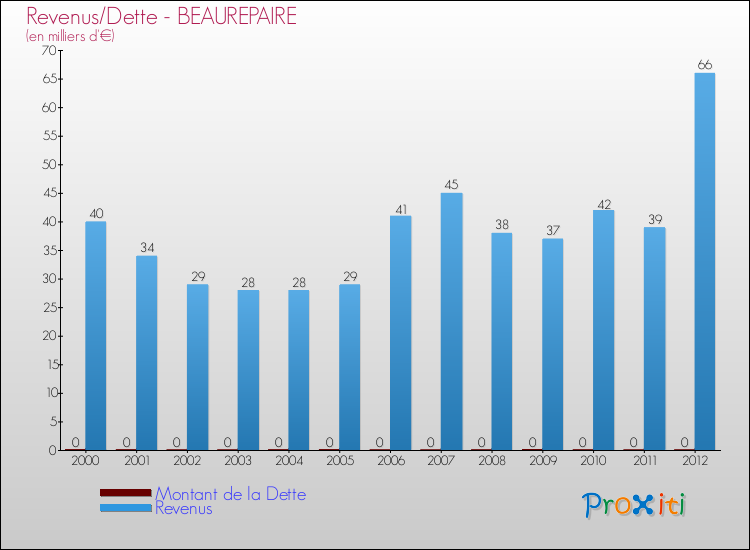 Evolution comparée de la dette et des revenus pour la commune de BEAUREPAIRE de 2000 à 2012 Comparaison de la dette et des revenus pour BEAUREPAIRE de 2000 à 2012