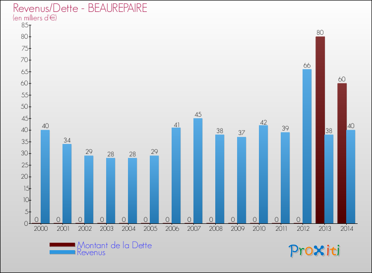 Evolution comparée de la dette et des revenus pour la commune de BEAUREPAIRE de 2000 à 2014 Comparaison de la dette et des revenus pour BEAUREPAIRE de 2000 à 2014
