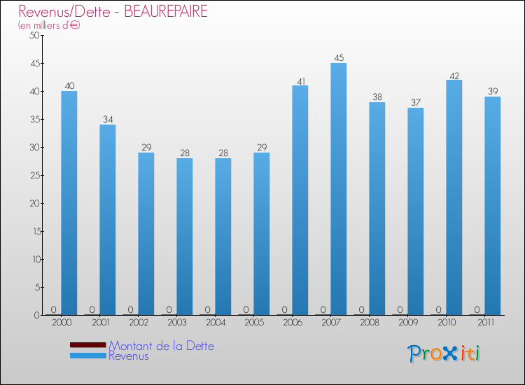 Evolution comparée de la dette et des revenus pour la commune de BEAUREPAIRE de 2000 à 2011 Comparaison de la dette et des revenus pour BEAUREPAIRE de 2000 à 2011