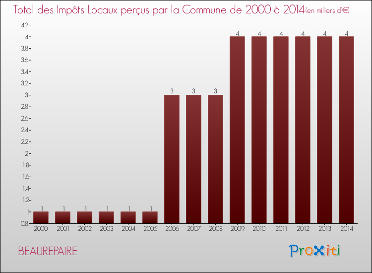 Evolution des Impôts Locaux pour la commune de BEAUREPAIRE de 2000 à 2014 Evolution des Impôts Locaux pour BEAUREPAIRE de 2000 à 2014