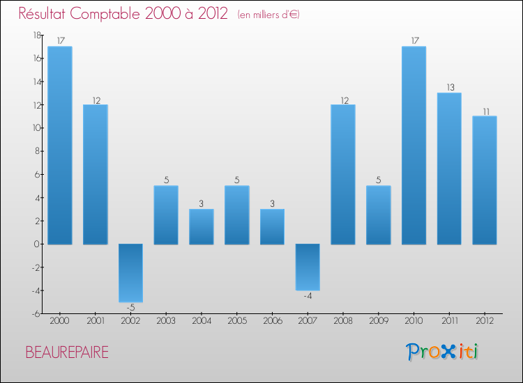 Evolution du résultat comptable pour la commune de BEAUREPAIRE de 2000 à 2012 Evolution du résultat comptable pour BEAUREPAIRE de 2000 à 2012