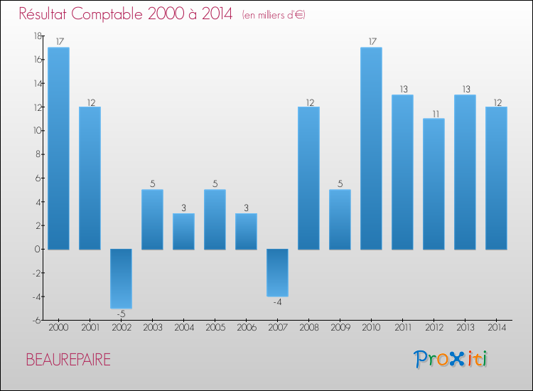 Evolution du résultat comptable pour la commune de BEAUREPAIRE de 2000 à 2014 Evolution du résultat comptable pour BEAUREPAIRE de 2000 à 2014