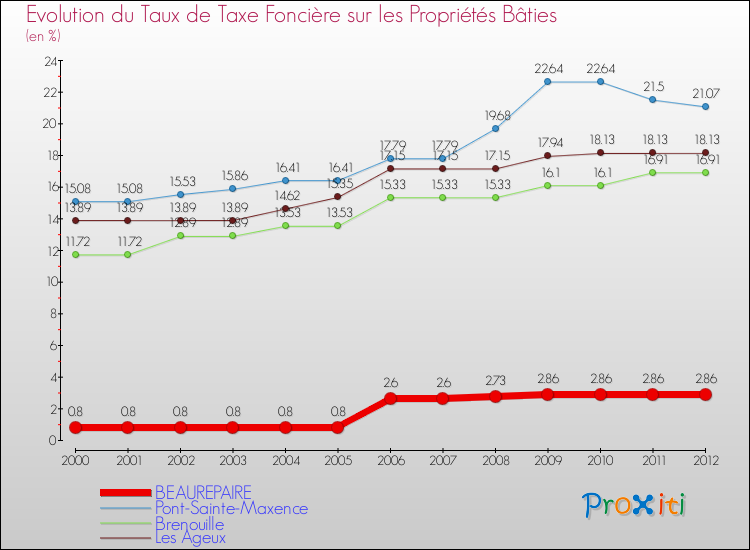 Evolution du taux de la taxe foncière sur le bati pour BEAUREPAIRE et les communes proches de 2000 à 2012 Comparaison des taux de taxe foncière sur le bati pour BEAUREPAIRE et les communes voisines de 2000 à 2012