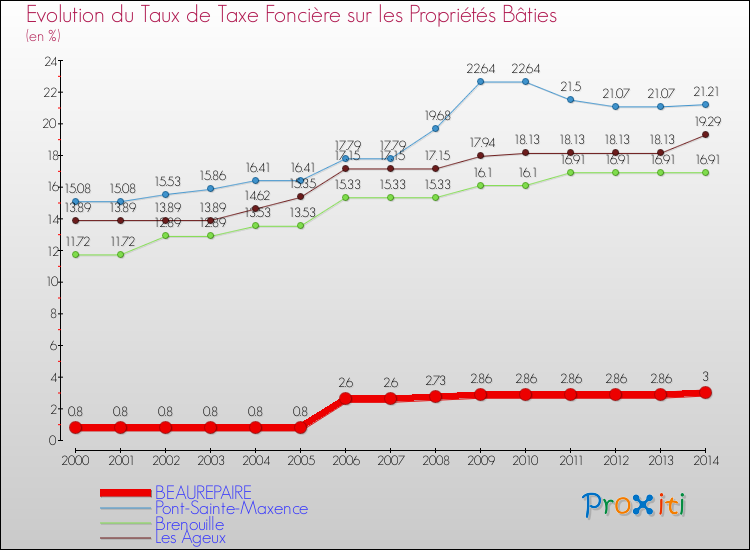 Evolution du taux de la taxe foncière sur le bati pour BEAUREPAIRE et les communes proches de 2000 à 2014 Comparaison des taux de taxe foncière sur le bati pour BEAUREPAIRE et les communes voisines de 2000 à 2014