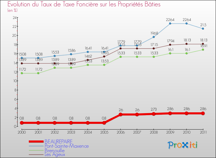 Evolution du taux de la taxe foncière sur le bati pour BEAUREPAIRE et les communes proches Comparaison des taux de taxe foncière sur le bati pour BEAUREPAIRE et les communes voisines