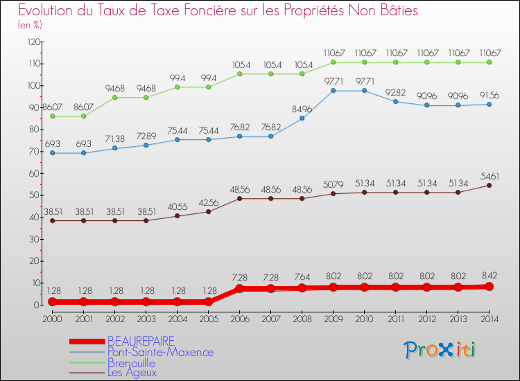 Evolution du taux de la taxe foncière sur les immeubles et terrains non batis pour BEAUREPAIRE et les communes proches de 2000 à 2014 Comparaison des taux de la taxe foncière sur les immeubles et terrains non batis pour BEAUREPAIRE et les communes voisines de 2000 à 2014