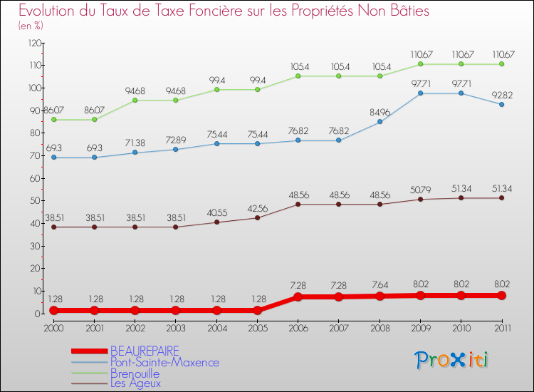 Evolution du taux de la taxe foncière sur les immeubles et terrains non batis pour BEAUREPAIRE et les communes proches Comparaison des taux de la taxe foncière sur les immeubles et terrains non batis pour BEAUREPAIRE et les communes voisines