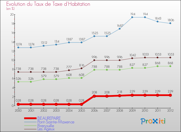 Evolution du taux de la taxe d'habitation pour BEAUREPAIRE et les communes proches Comparaison des taux de la taxe d'habitation pour BEAUREPAIRE et les communes voisines