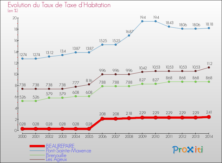 Evolution du taux de la taxe d'habitation pour BEAUREPAIRE et les communes proches de 2000 à 2014 Comparaison des taux de la taxe d'habitation pour BEAUREPAIRE et les communes voisines de 2000 à 2014