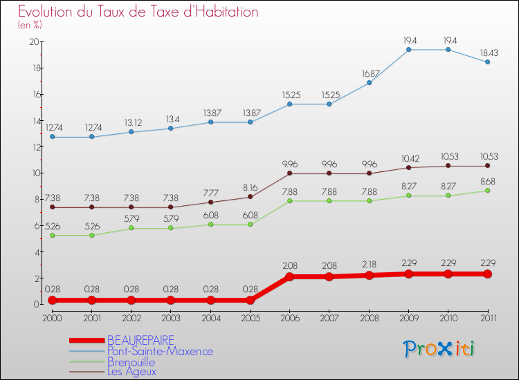 Evolution du taux de la taxe d'habitation pour BEAUREPAIRE et les communes proches Comparaison des taux de la taxe d'habitation pour BEAUREPAIRE et les communes voisines