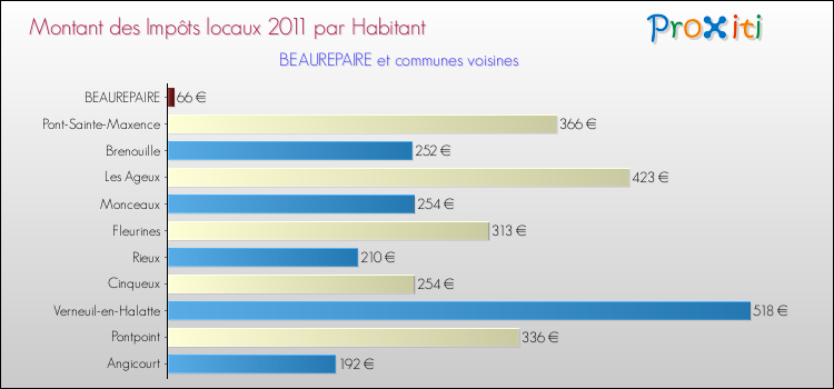 Montant des impôts locaux par Habitant pour BEAUREPAIRE et les communes proches Comparaison des impôts locaux par habitant pour BEAUREPAIRE et les communes voisines