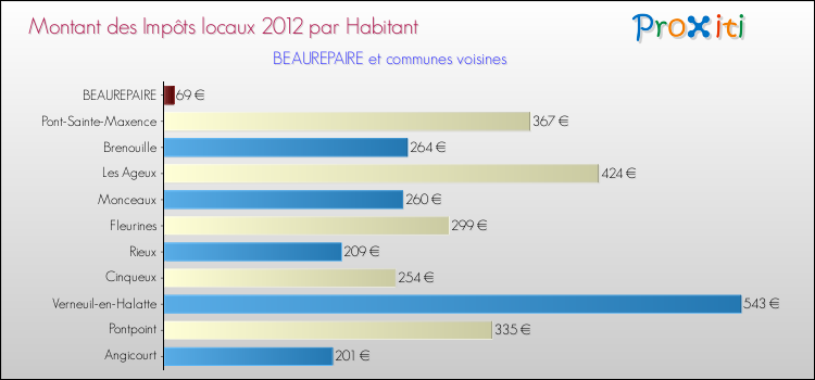 Montant des impôts locaux par Habitant pour BEAUREPAIRE et les communes proches Comparaison des impôts locaux par habitant pour BEAUREPAIRE et les communes voisines