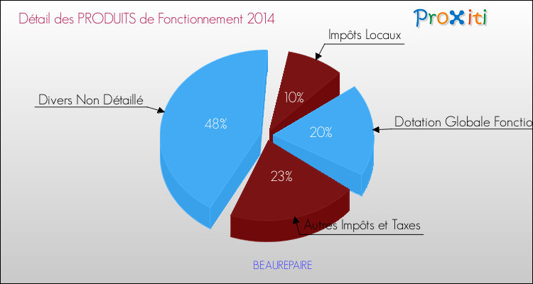 Décomposition du Budget de Fonctionnement 2014 de la commune de BEAUREPAIRE Budget de Fonctionnement 2014 pour la commune de BEAUREPAIRE