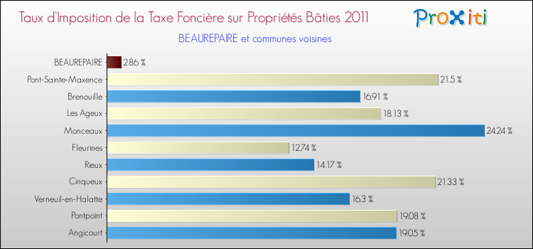 Taux d'imposition de la taxe foncière sur le bati 2011 pour BEAUREPAIRE et les communes proches Comparaison des taux d'imposition de la taxe foncière sur le bati 2011 pour BEAUREPAIRE et les communes voisines