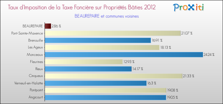 Taux d'imposition de la taxe foncière sur le bati 2012 pour BEAUREPAIRE et les communes proches Comparaison des taux d'imposition de la taxe foncière sur le bati 2012 pour BEAUREPAIRE et les communes voisines